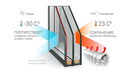 Энергосберегающий стеклопакет
